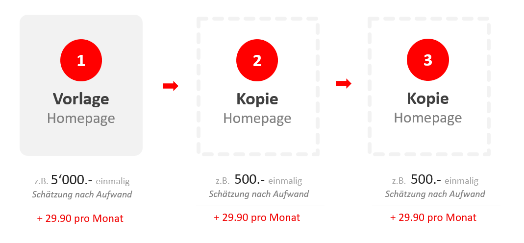 Immo Programm Copy Paste Prpoject - doitclever.ch