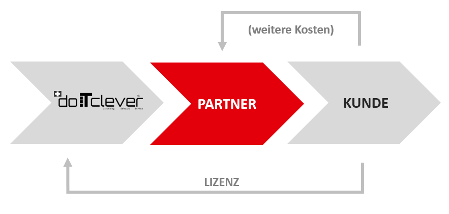 Partner Konzept von doitclever.ch