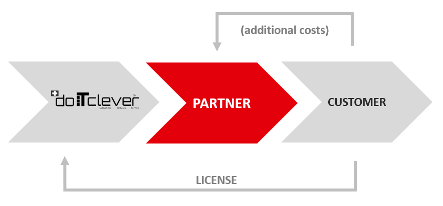 Partner Concept of doitclever.ch