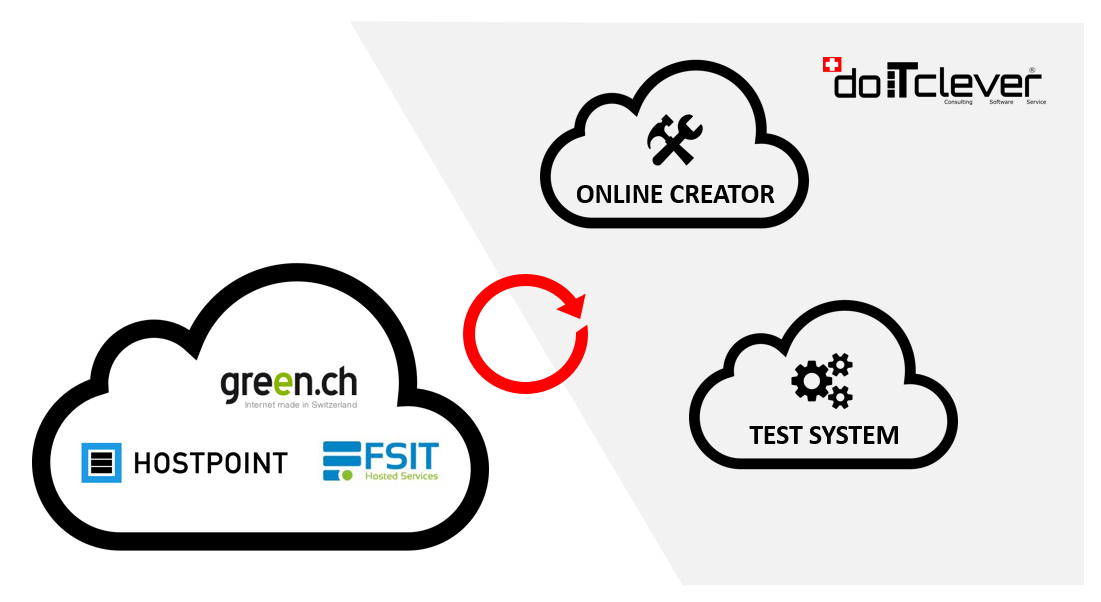 Synchronisations-Konzept von doitclever.ch